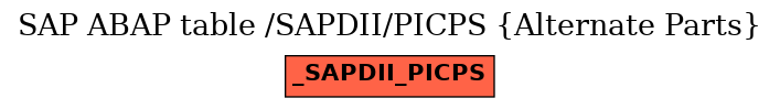 E-R Diagram for table /SAPDII/PICPS (Alternate Parts)