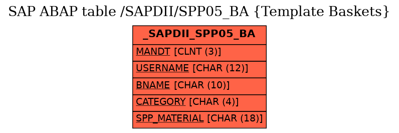 E-R Diagram for table /SAPDII/SPP05_BA (Template Baskets)