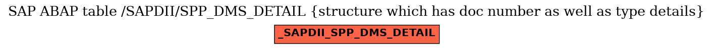 E-R Diagram for table /SAPDII/SPP_DMS_DETAIL (structure which has doc number as well as type details)