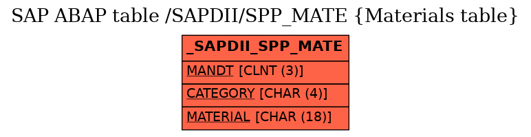 E-R Diagram for table /SAPDII/SPP_MATE (Materials table)