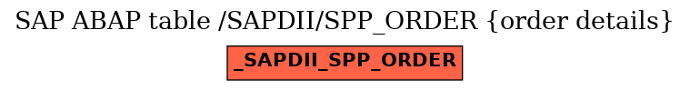 E-R Diagram for table /SAPDII/SPP_ORDER (order details)