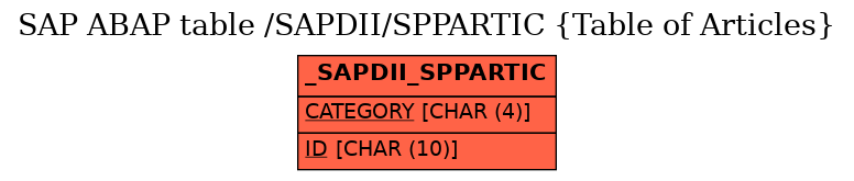 E-R Diagram for table /SAPDII/SPPARTIC (Table of Articles)