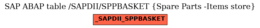 E-R Diagram for table /SAPDII/SPPBASKET (Spare Parts -Items store)