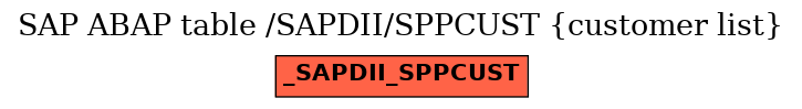 E-R Diagram for table /SAPDII/SPPCUST (customer list)