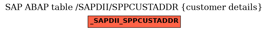 E-R Diagram for table /SAPDII/SPPCUSTADDR (customer details)