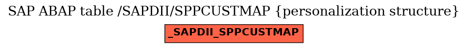 E-R Diagram for table /SAPDII/SPPCUSTMAP (personalization structure)