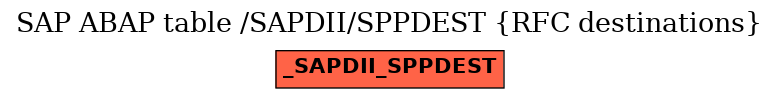 E-R Diagram for table /SAPDII/SPPDEST (RFC destinations)