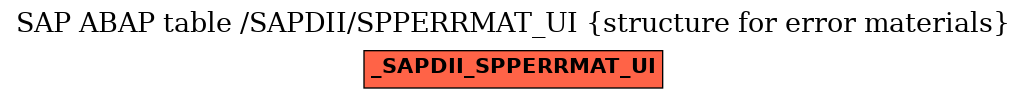 E-R Diagram for table /SAPDII/SPPERRMAT_UI (structure for error materials)