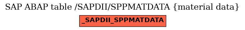 E-R Diagram for table /SAPDII/SPPMATDATA (material data)