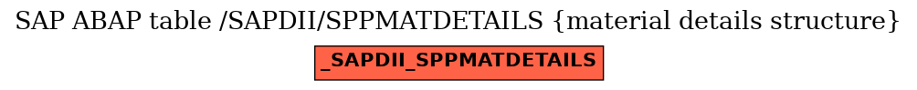 E-R Diagram for table /SAPDII/SPPMATDETAILS (material details structure)