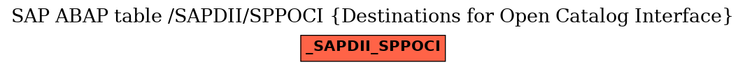E-R Diagram for table /SAPDII/SPPOCI (Destinations for Open Catalog Interface)