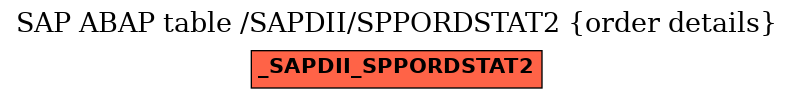 E-R Diagram for table /SAPDII/SPPORDSTAT2 (order details)