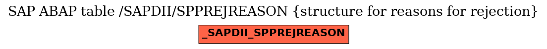 E-R Diagram for table /SAPDII/SPPREJREASON (structure for reasons for rejection)