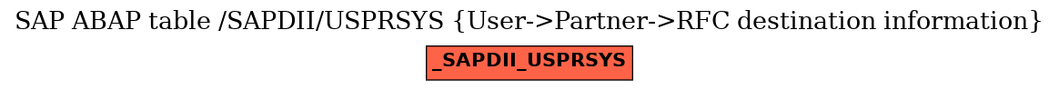 E-R Diagram for table /SAPDII/USPRSYS (User->Partner->RFC destination information)