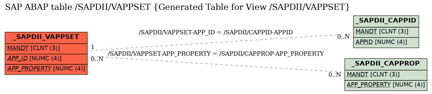 E-R Diagram for table /SAPDII/VAPPSET (Generated Table for View /SAPDII/VAPPSET)