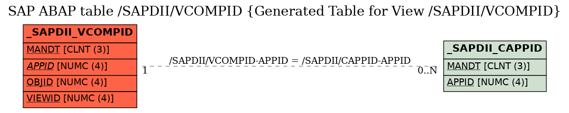 E-R Diagram for table /SAPDII/VCOMPID (Generated Table for View /SAPDII/VCOMPID)