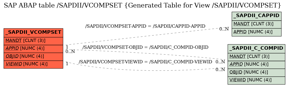 E-R Diagram for table /SAPDII/VCOMPSET (Generated Table for View /SAPDII/VCOMPSET)