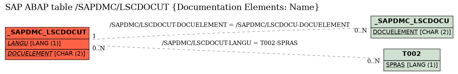 E-R Diagram for table /SAPDMC/LSCDOCUT (Documentation Elements: Name)