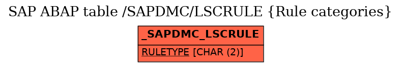 E-R Diagram for table /SAPDMC/LSCRULE (Rule categories)