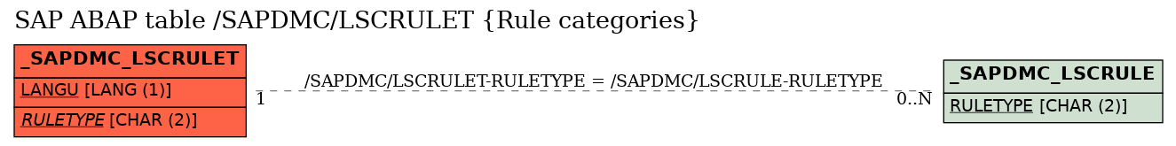 E-R Diagram for table /SAPDMC/LSCRULET (Rule categories)