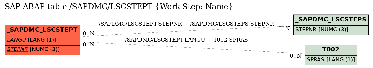 E-R Diagram for table /SAPDMC/LSCSTEPT (Work Step: Name)