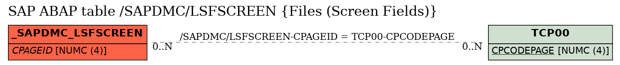 E-R Diagram for table /SAPDMC/LSFSCREEN (Files (Screen Fields))