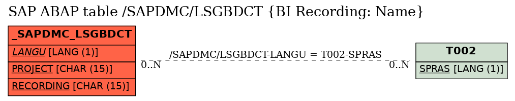 E-R Diagram for table /SAPDMC/LSGBDCT (BI Recording: Name)