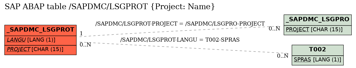 E-R Diagram for table /SAPDMC/LSGPROT (Project: Name)