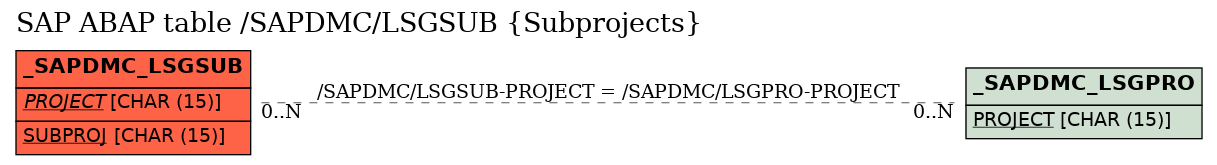 E-R Diagram for table /SAPDMC/LSGSUB (Subprojects)