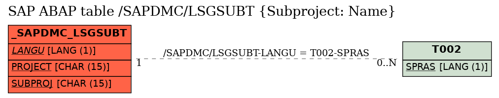 E-R Diagram for table /SAPDMC/LSGSUBT (Subproject: Name)