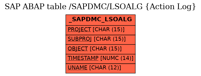 E-R Diagram for table /SAPDMC/LSOALG (Action Log)