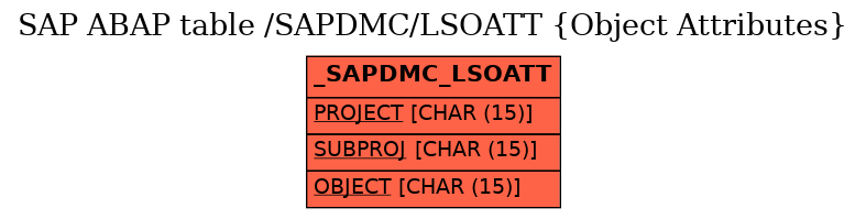 E-R Diagram for table /SAPDMC/LSOATT (Object Attributes)