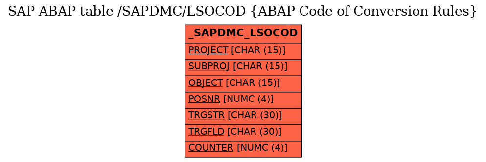 E-R Diagram for table /SAPDMC/LSOCOD (ABAP Code of Conversion Rules)