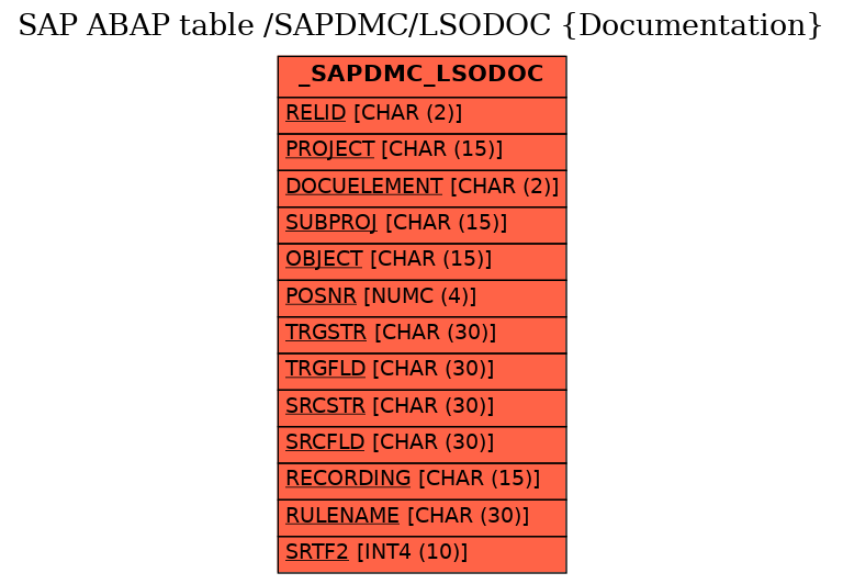 E-R Diagram for table /SAPDMC/LSODOC (Documentation)