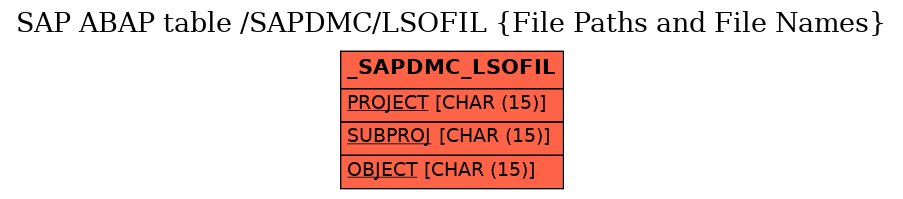 E-R Diagram for table /SAPDMC/LSOFIL (File Paths and File Names)