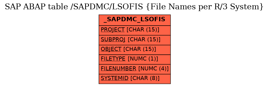 E-R Diagram for table /SAPDMC/LSOFIS (File Names per R/3 System)