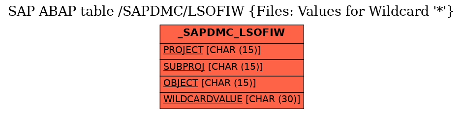 E-R Diagram for table /SAPDMC/LSOFIW (Files: Values for Wildcard '*')