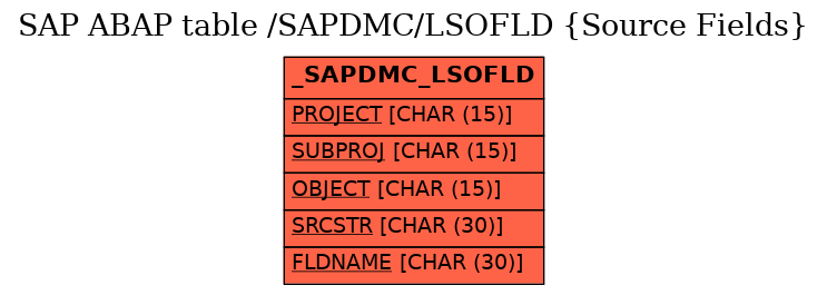 E-R Diagram for table /SAPDMC/LSOFLD (Source Fields)