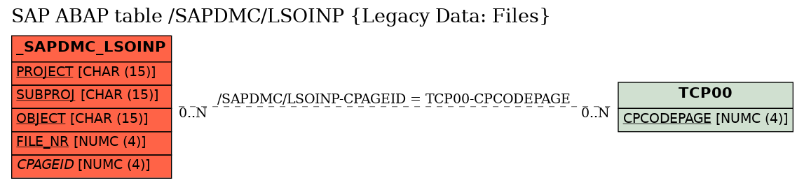 E-R Diagram for table /SAPDMC/LSOINP (Legacy Data: Files)