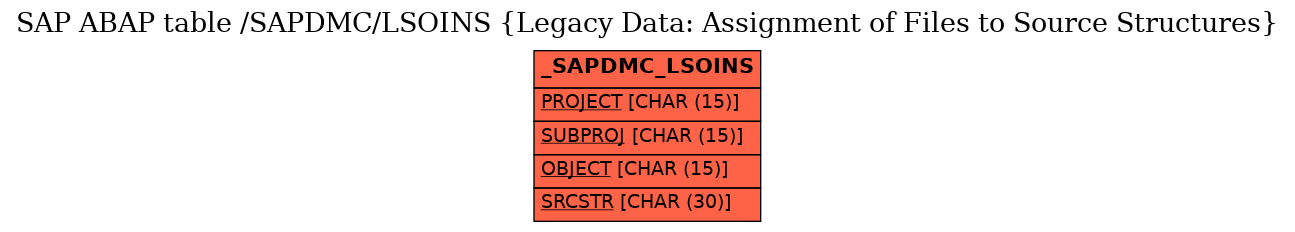 E-R Diagram for table /SAPDMC/LSOINS (Legacy Data: Assignment of Files to Source Structures)