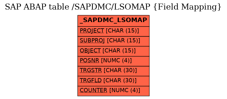 E-R Diagram for table /SAPDMC/LSOMAP (Field Mapping)