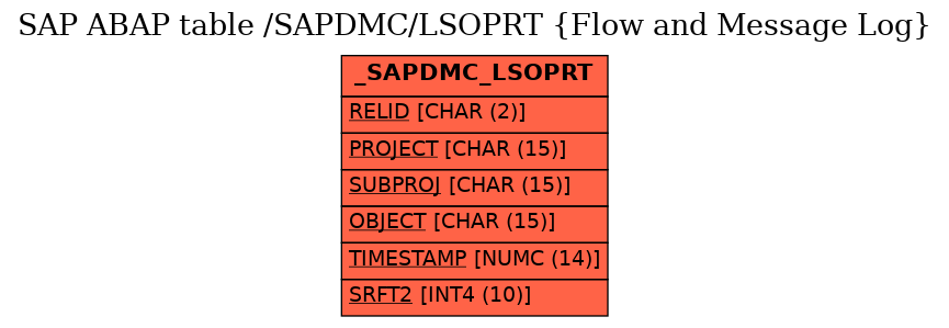E-R Diagram for table /SAPDMC/LSOPRT (Flow and Message Log)
