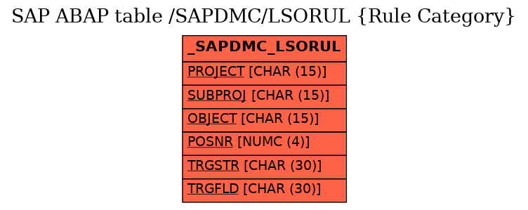 E-R Diagram for table /SAPDMC/LSORUL (Rule Category)