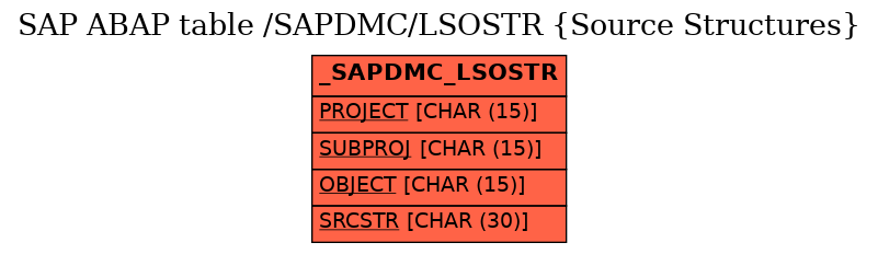 E-R Diagram for table /SAPDMC/LSOSTR (Source Structures)