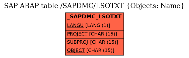 E-R Diagram for table /SAPDMC/LSOTXT (Objects: Name)