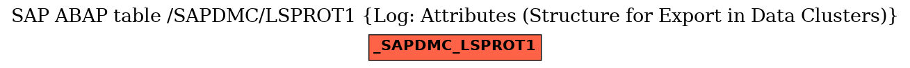 E-R Diagram for table /SAPDMC/LSPROT1 (Log: Attributes (Structure for Export in Data Clusters))