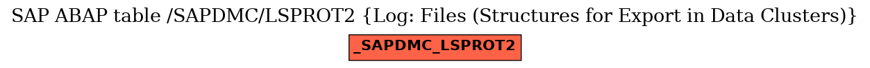 E-R Diagram for table /SAPDMC/LSPROT2 (Log: Files (Structures for Export in Data Clusters))