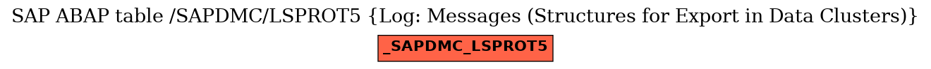 E-R Diagram for table /SAPDMC/LSPROT5 (Log: Messages (Structures for Export in Data Clusters))