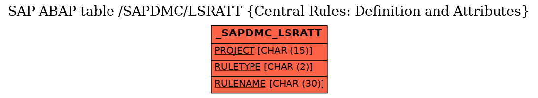 E-R Diagram for table /SAPDMC/LSRATT (Central Rules: Definition and Attributes)