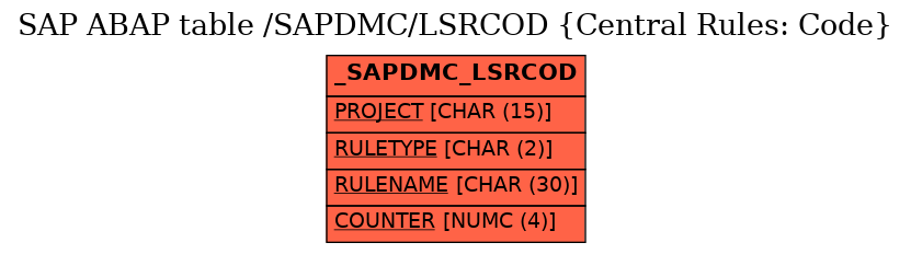 E-R Diagram for table /SAPDMC/LSRCOD (Central Rules: Code)